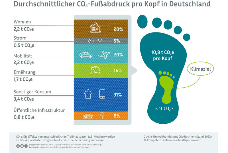 Bild vergrößern: Durchschnittlicher CO2-Fußabdruck in Deutschland